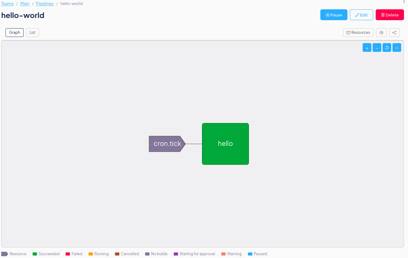 Pipeline graph view