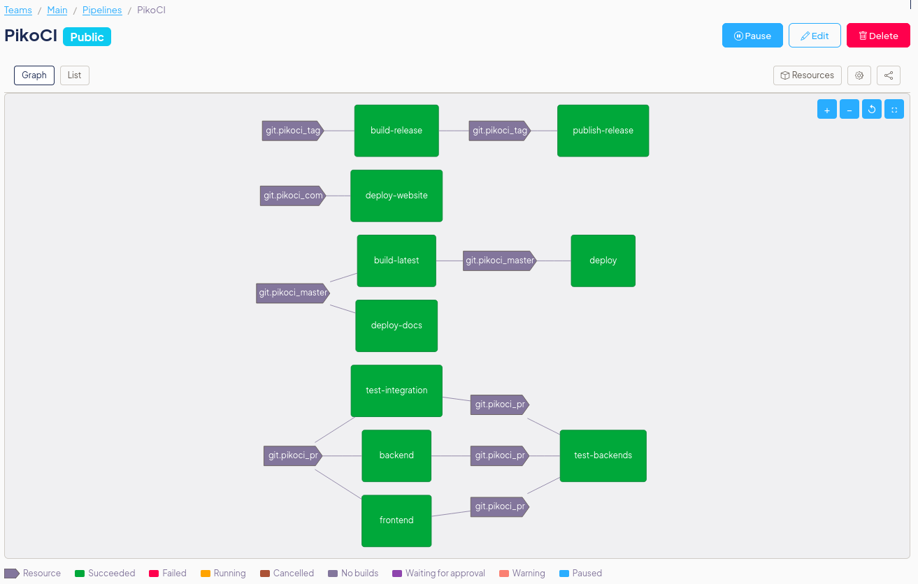 Pipeline graph showing jobs and resources